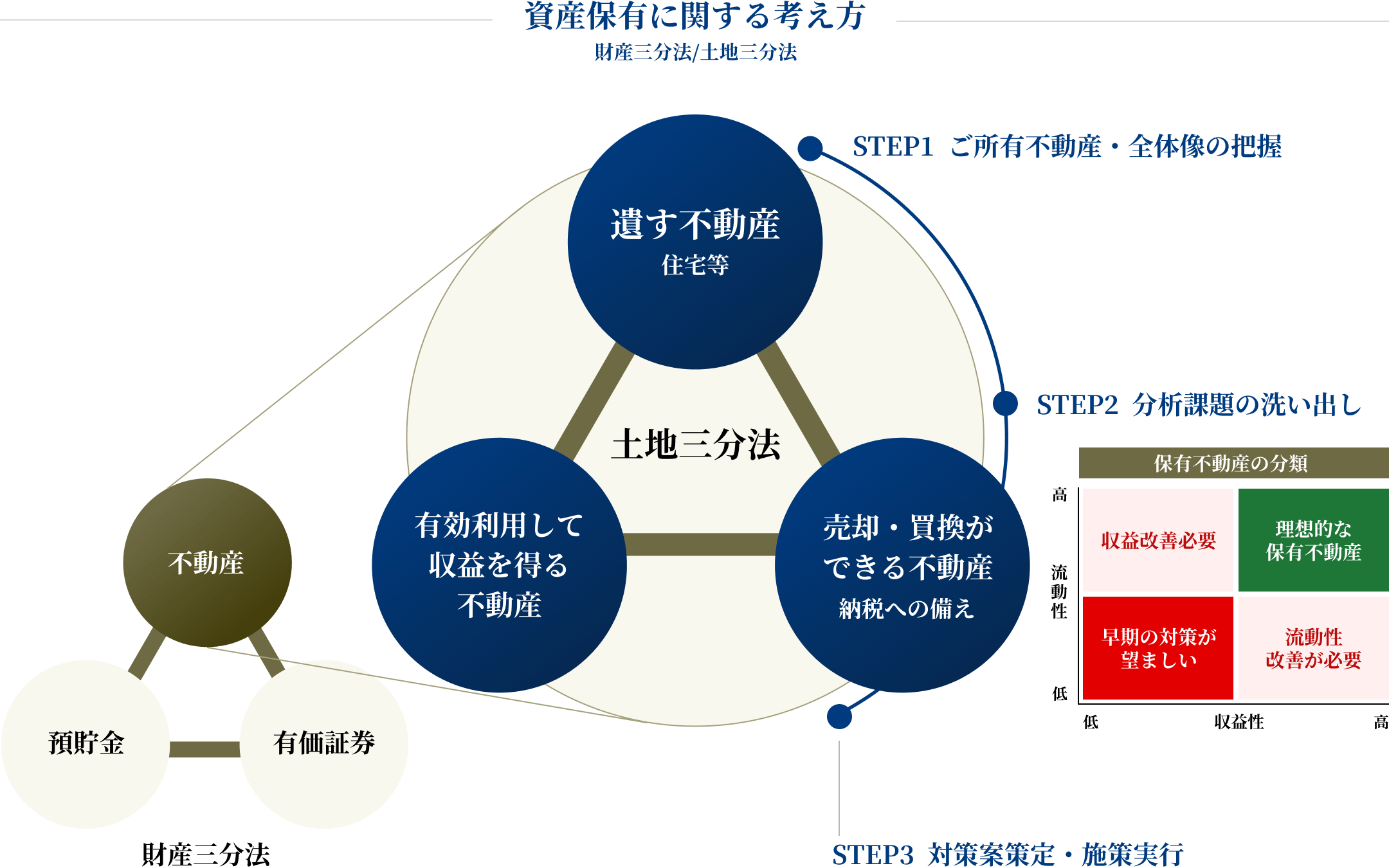 資産保有に関する考え方