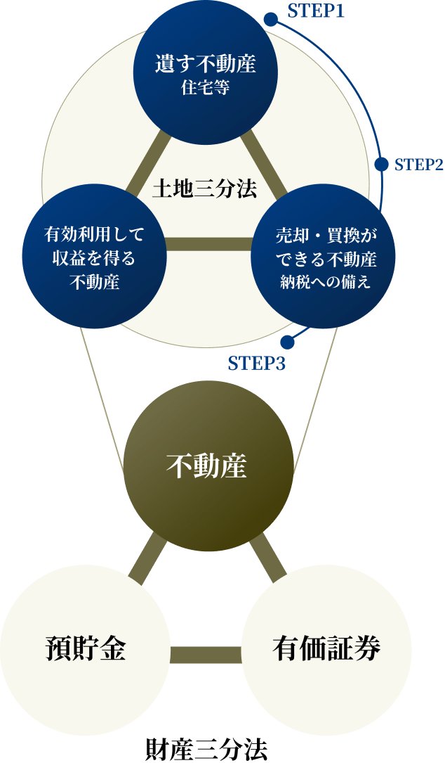 資産保有に関する考え方