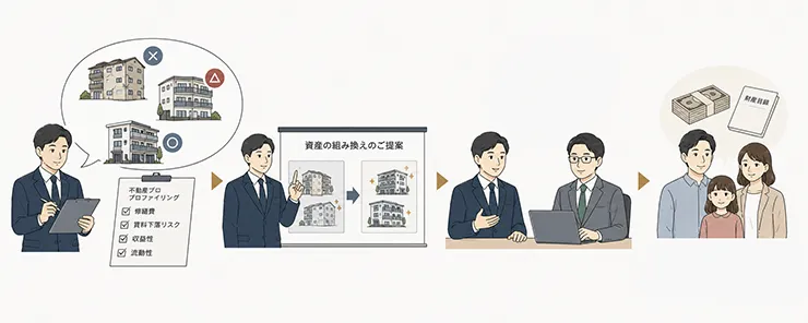 老朽化アパート経営の生前対策結果を示す図