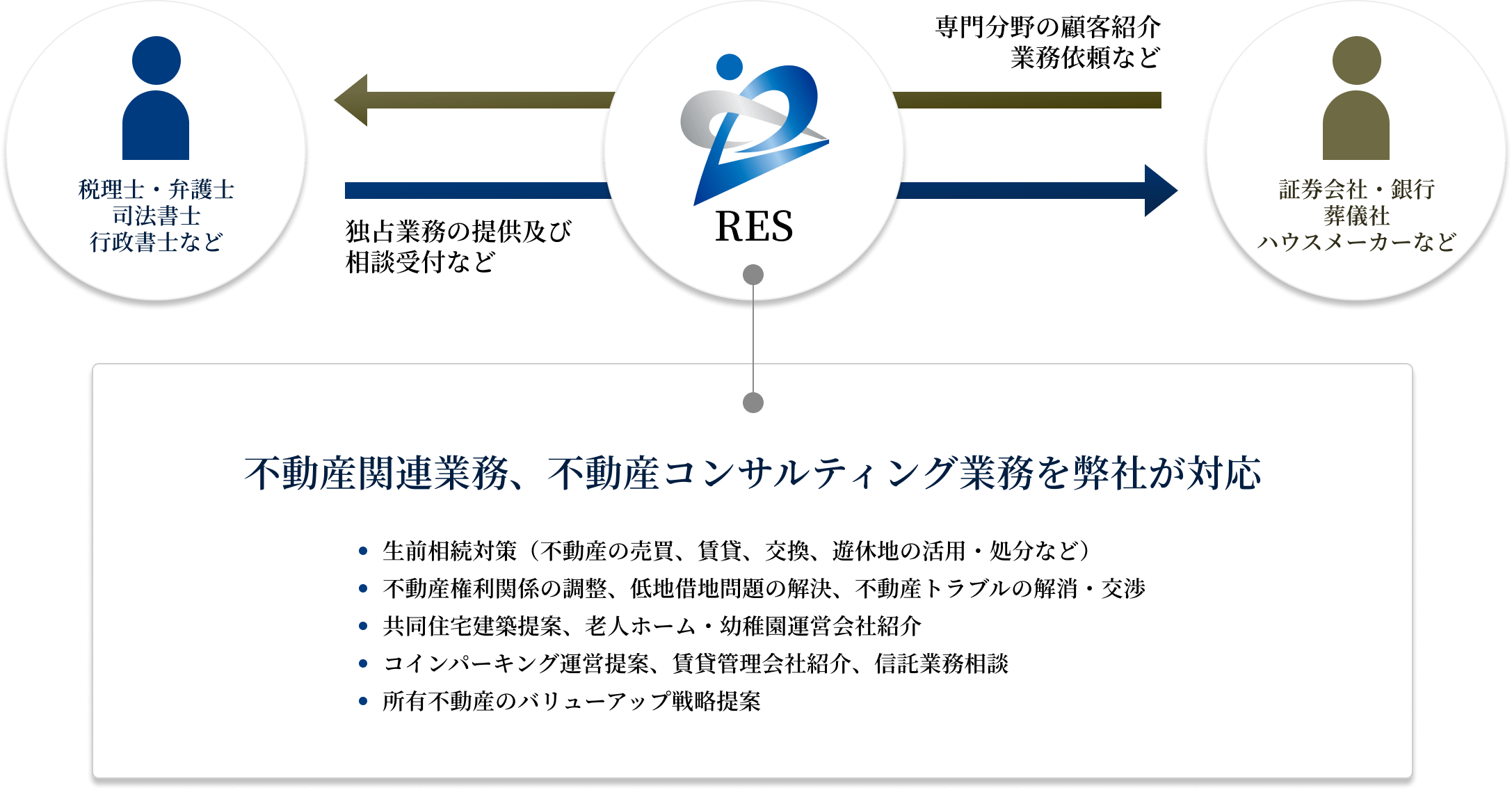 不動産関連業務、不動産コンサルティング業務を弊社が対応