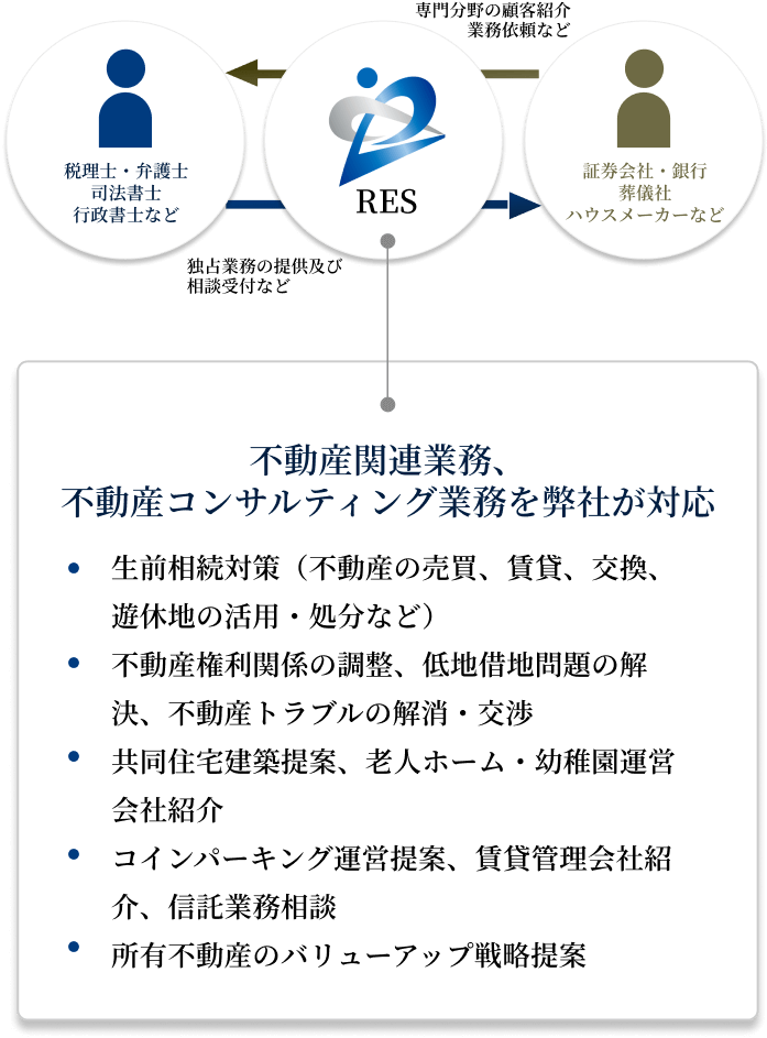 不動産関連業務、不動産コンサルティング業務を弊社が対応