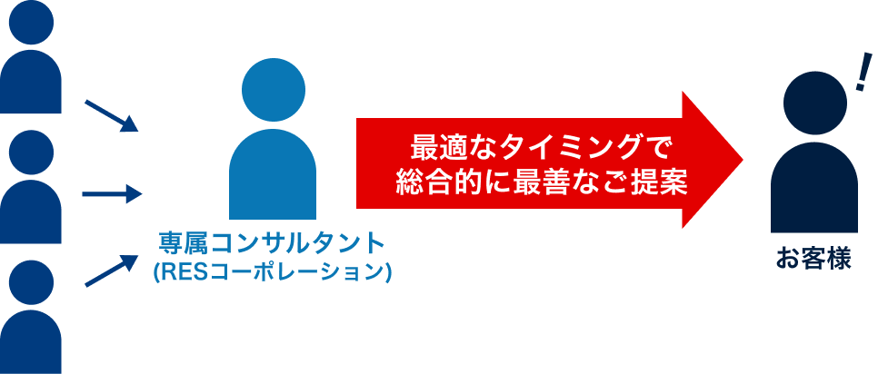 理想的な体制