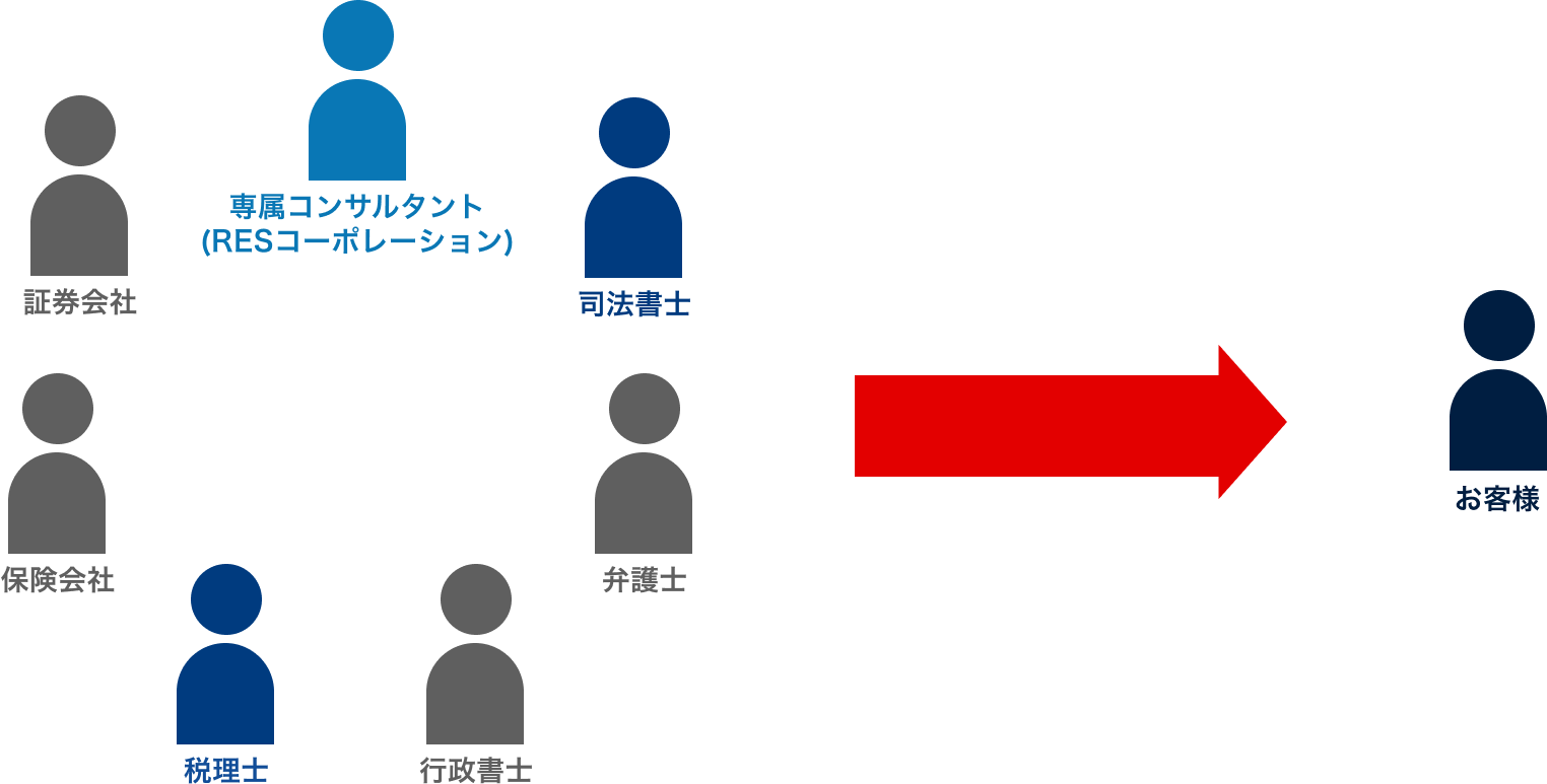 ご相談内容により対応士業を選定チームを組成しワンストップでご対応