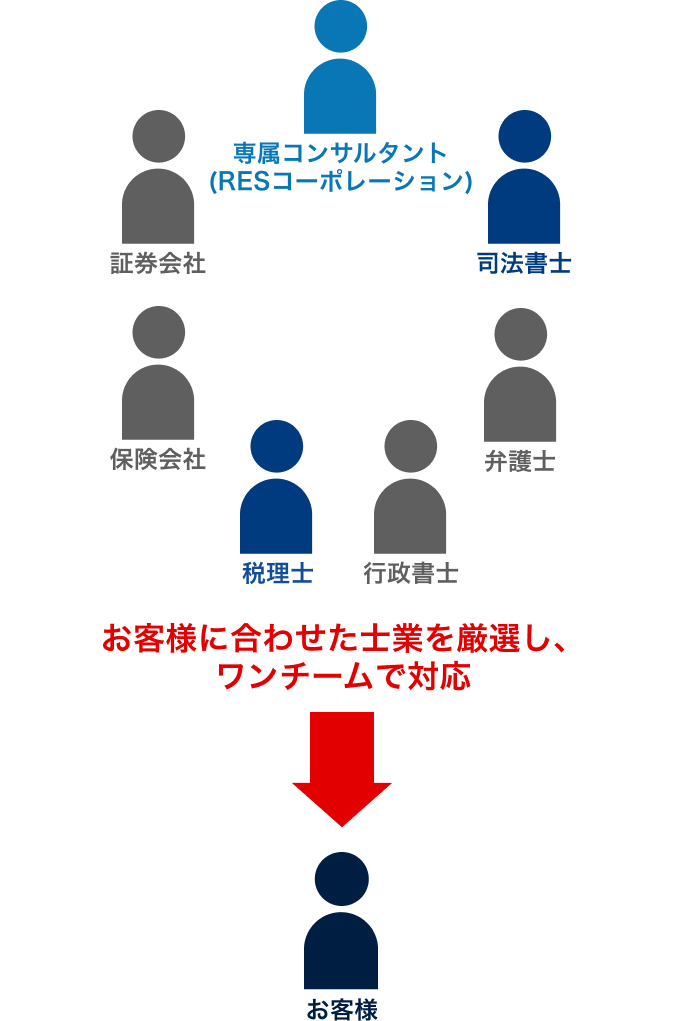 ご相談内容により対応士業を選定チームを組成しワンストップでご対応
